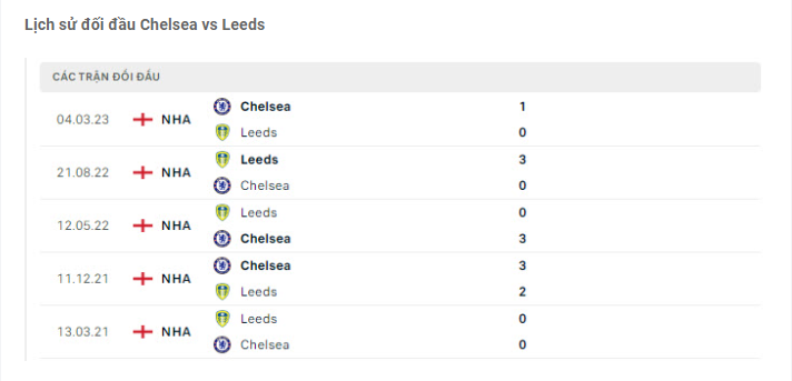 Lịch sử đối đầu Chelsea vs Leeds