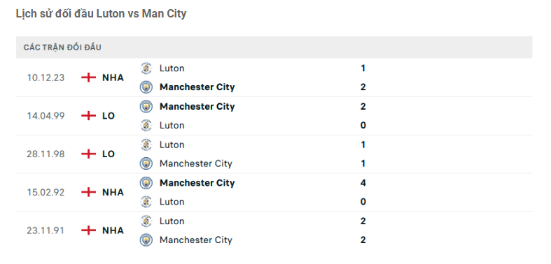 Lịch sử đối đầu Luton vs Man City