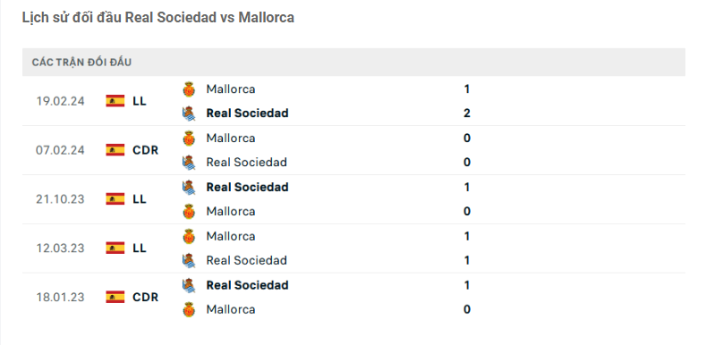 Lịch sử đối đầu Sociedad vs Mallorca