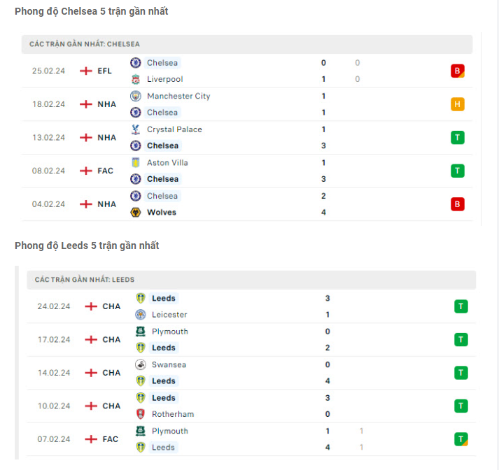 Phong độ Chelsea vs Leeds