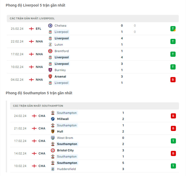 Phong độ Liverpool vs Southampton