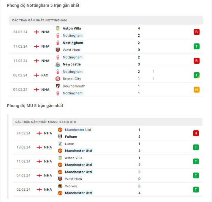 Phong độ Nottingham vs MU