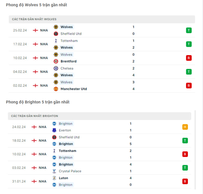 Phong độ Wolves vs Brighton