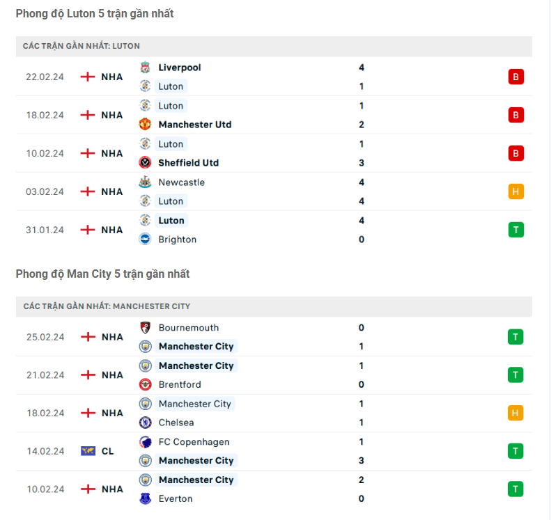 Phong độ của Luton vs Man City