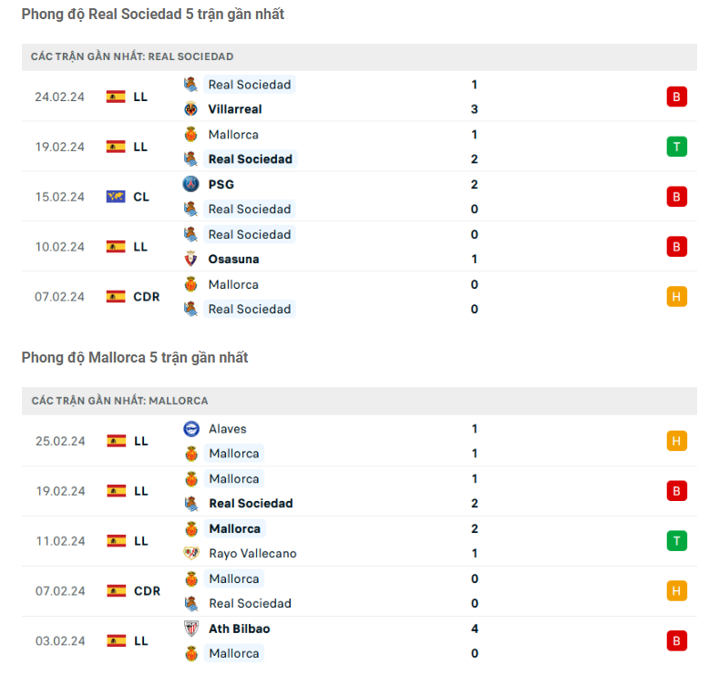 Phong độ gần nhất Sociedad vs Mallorca