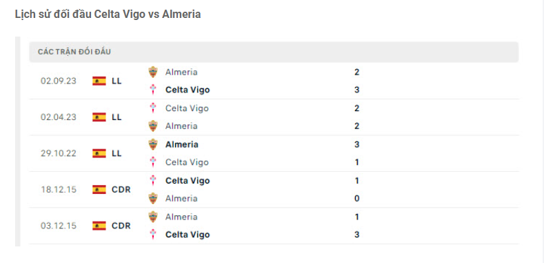 Thành tích đối đầu Celta Vigo vs Almeria