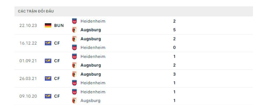 Lịch sử đối đầu Augsburg vs Heidenheim