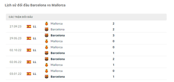 Lịch sử đối đầu Barcelona vs Mallorca