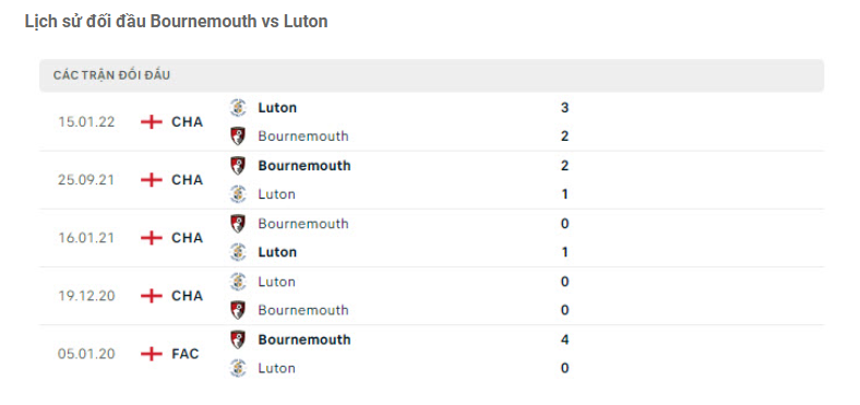 Lịch sử đối đầu Bournemouth vs Luton