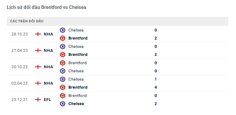 Lịch sử đối đầu Brentford vs Chelsea