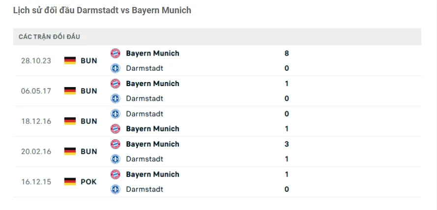 Lịch sử đối đầu Darmstadt vs Bayern Munich