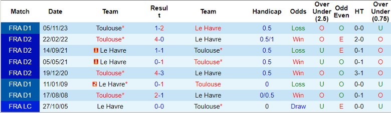 Lịch sử đối đầu Le Havre vs Toulouse