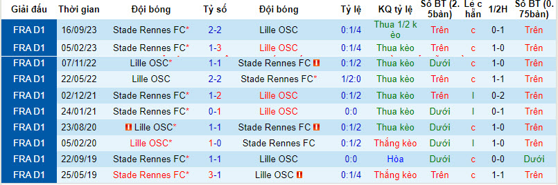 Lịch sử đối đầu Lille vs Rennes