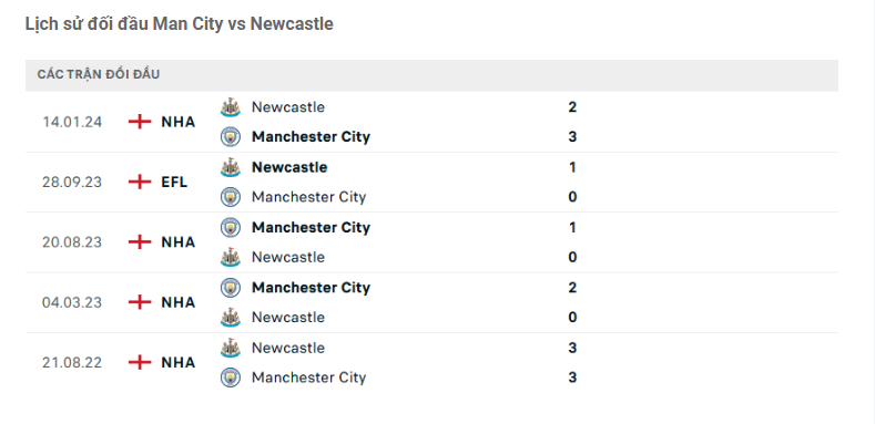 Lịch sử đối đầu Man City vs Newcastle