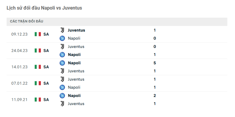 Lịch sử đối đầu Napoli vs Juventus