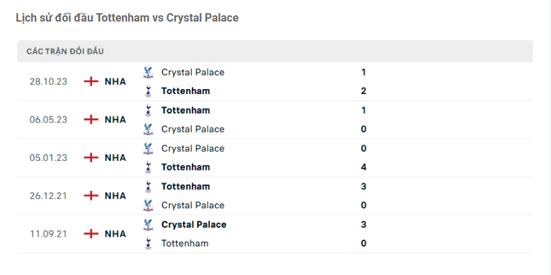 Lịch sử đối đầu Tottenham vs Crystal Palace