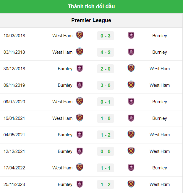 Lịch sử đối đầu West Ham vs Burnley