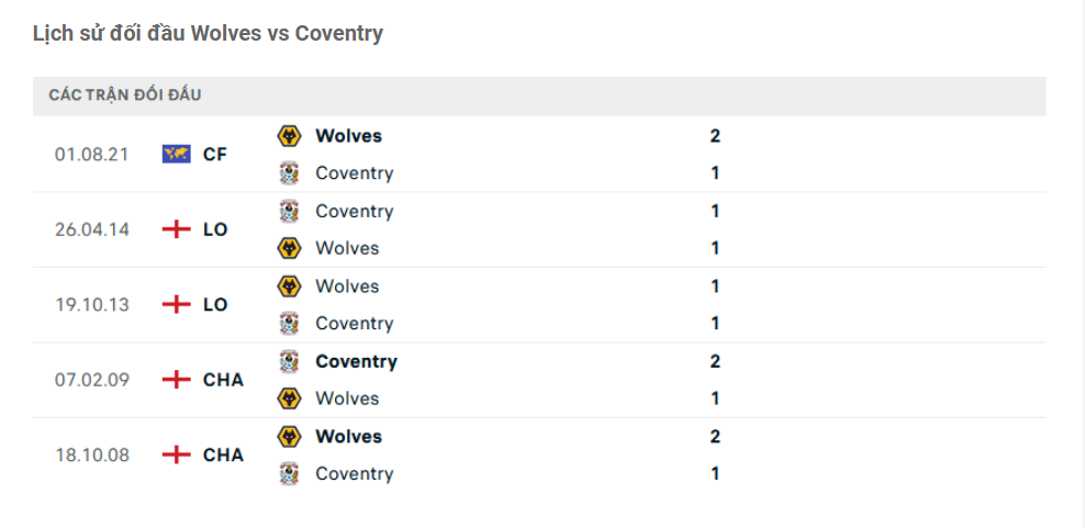 Lịch sử đối đầu Wolves vs Coventry