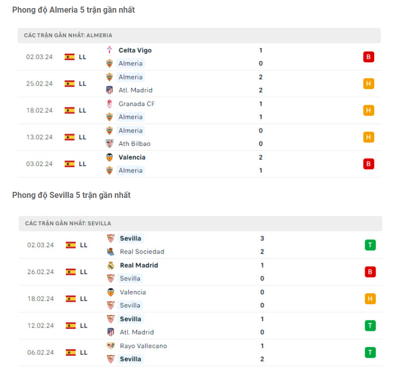 Phong độ Almeria vs Sevilla