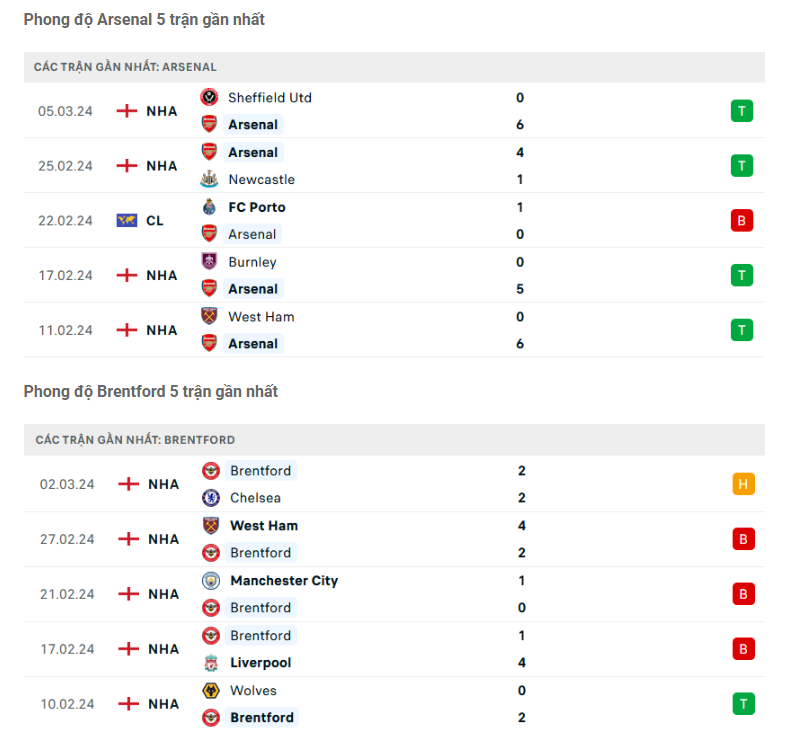 Phong độ Arsenal vs Brentford