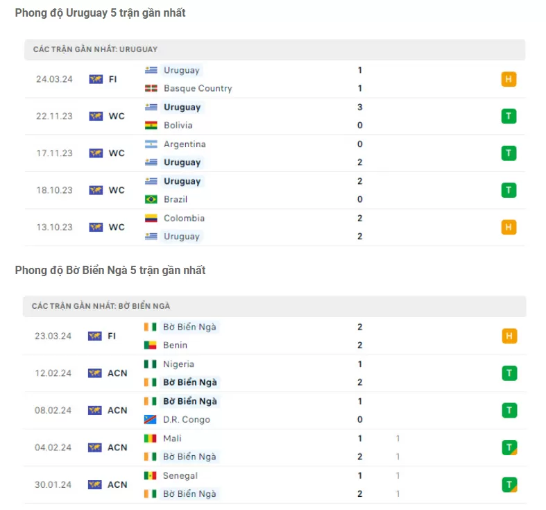 Phong độ Bờ Biển Ngà vs Uruguay