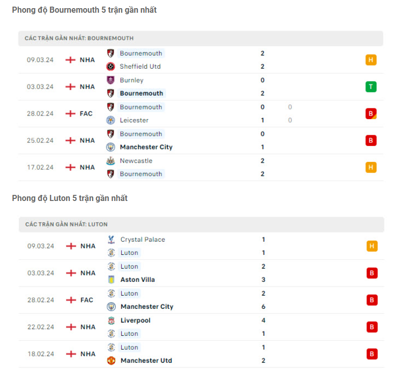 Phòng độ Bournemouth vs Luton