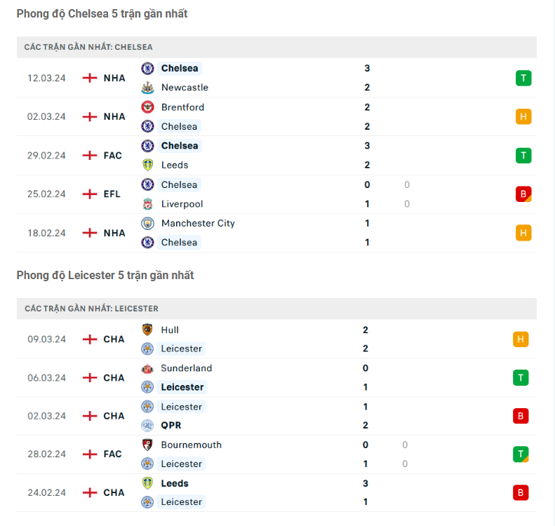 Phong độ Chelsea vs Leicester City