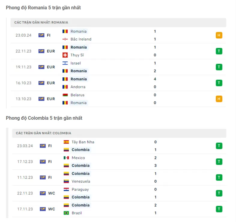 Phong độ Colombia vs Romania