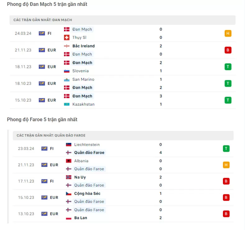 Phong độ Đan Mạch vs Faroe