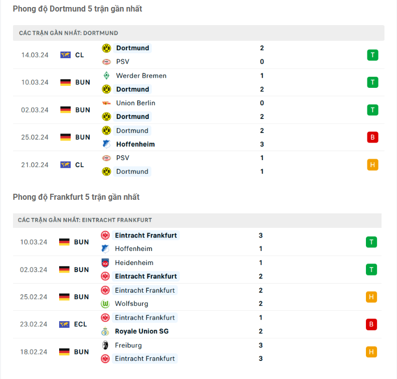 Phong độ Dortmund vs Frankfurt