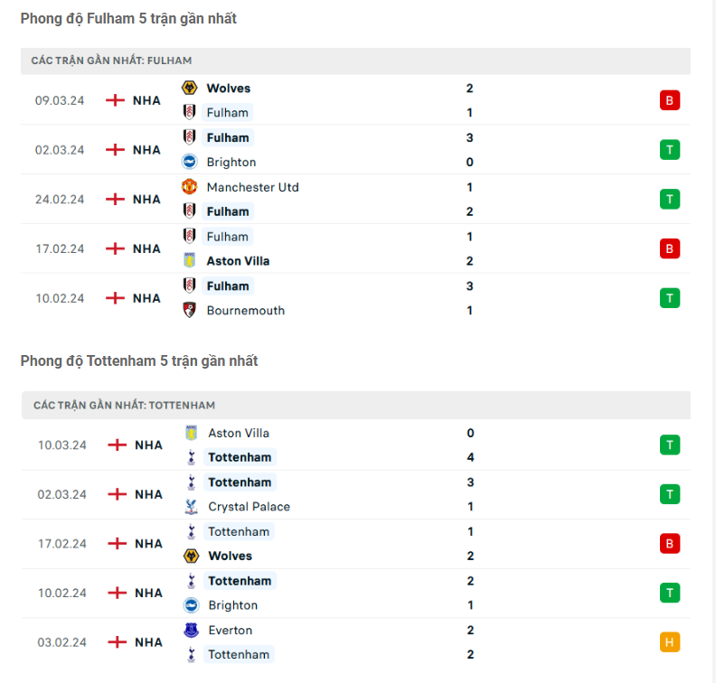 Phong độ Fulham vs Tottenham