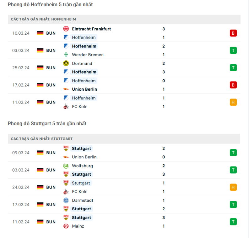 Phong độ Hoffenheim vs Stuttgart