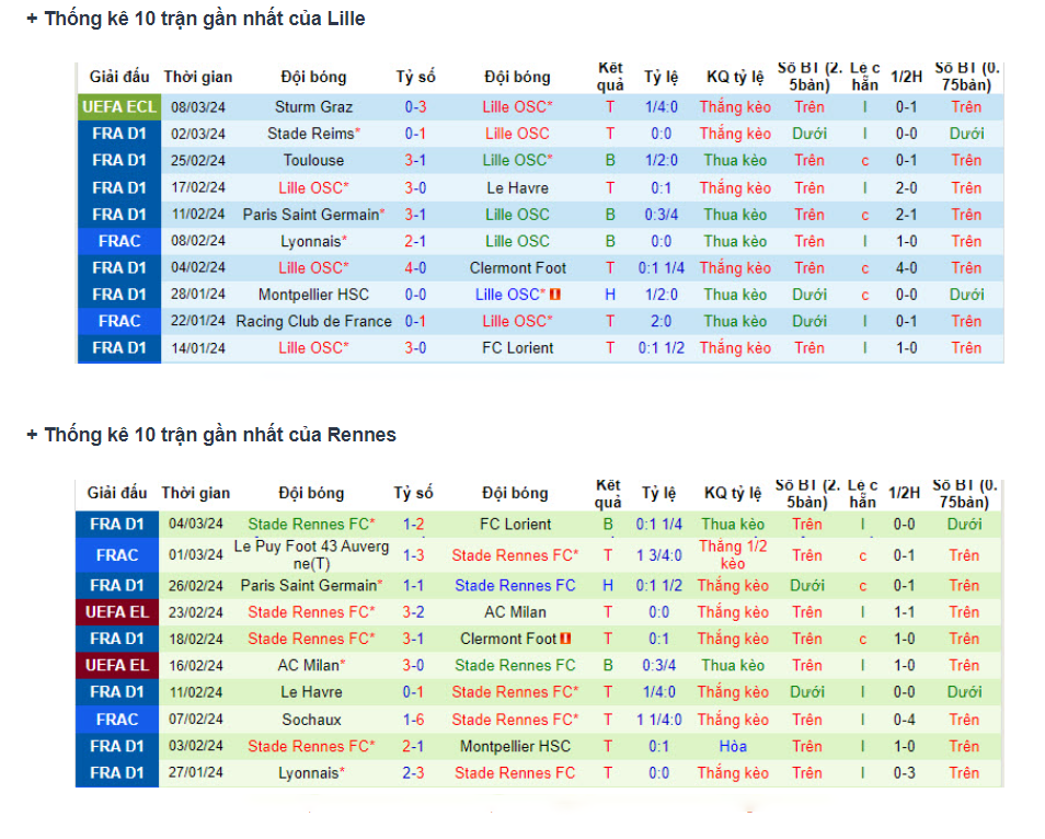 Phong độ Lille vs Rennes