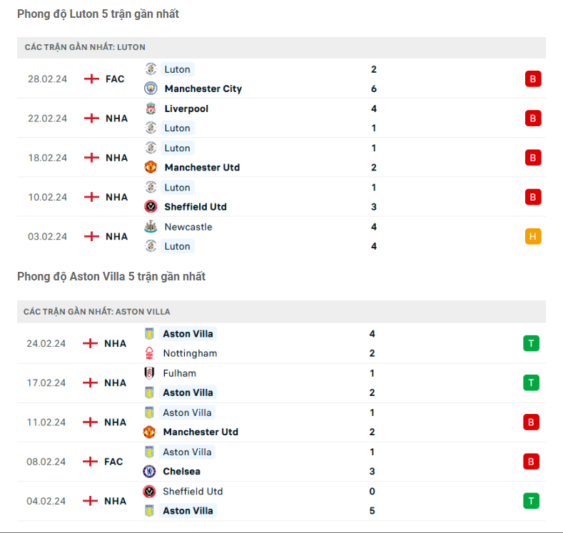 Phong độ Luton vs Aston Villa