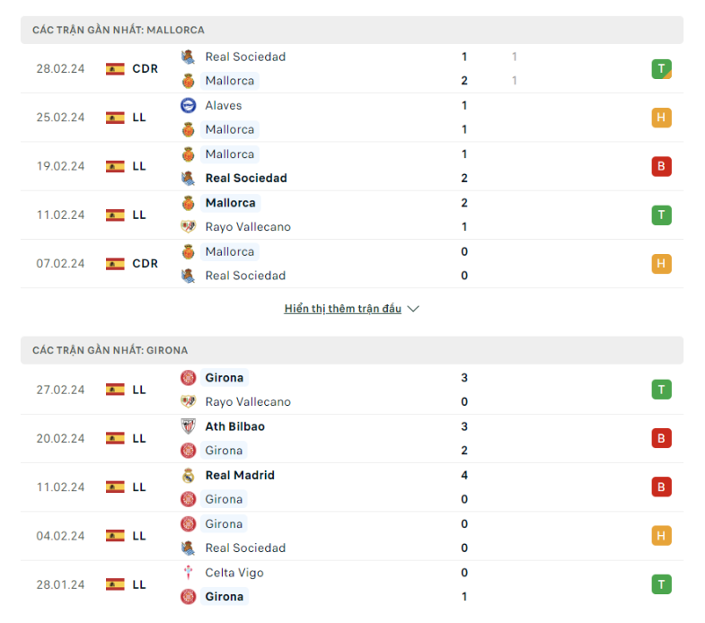 Phong độ Mallorca vs Girona