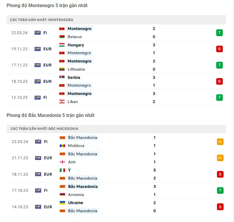 Phong độ Montenegro vs Bắc Macedonia