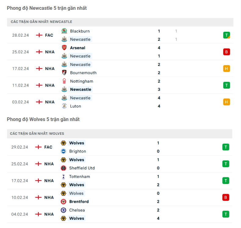 Phong độ Newcastle vs Wolves