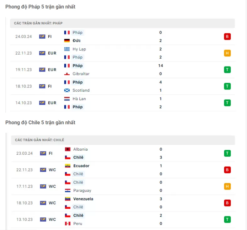 Phong độ Pháp vs Chile