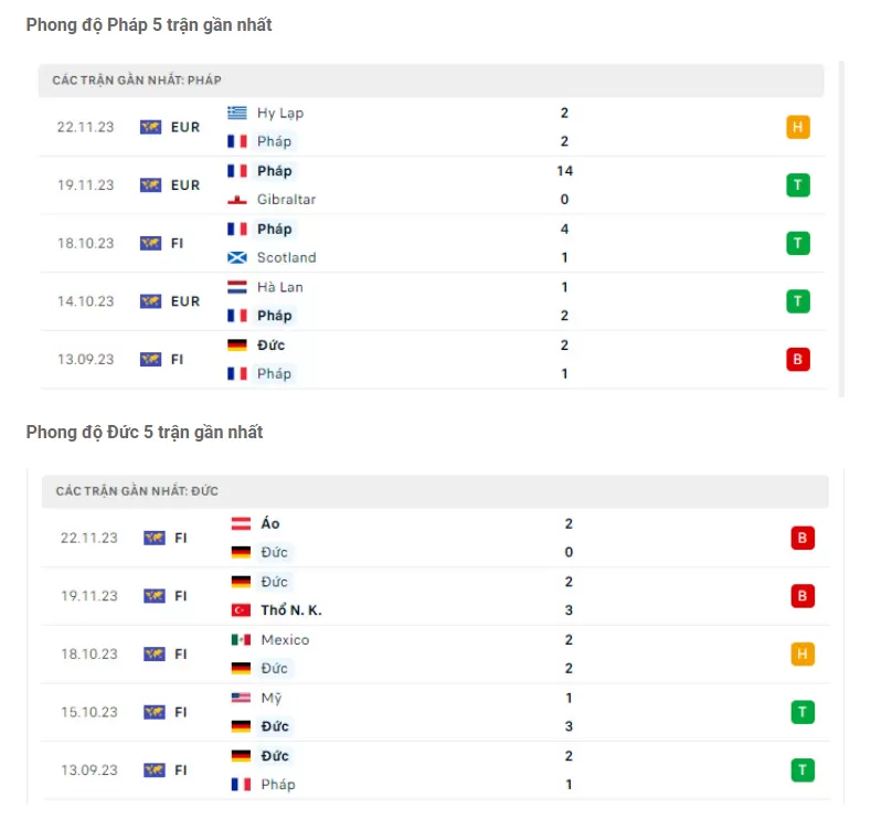 Phong độ Pháp vs Đức