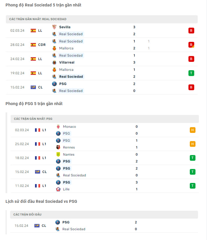 Phong độ Real Sociedad vs PSG