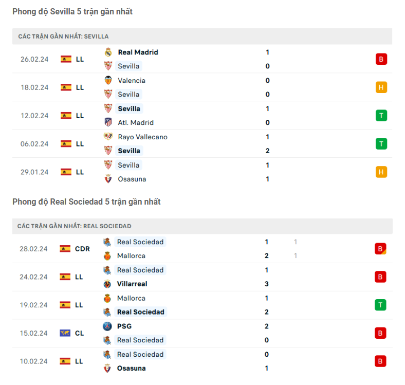 Phong độ Sevilla vs Sociedad