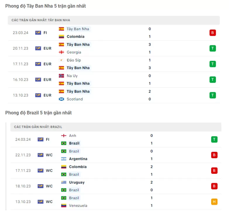 Phong độ Tây Ban Nha vs Brazil