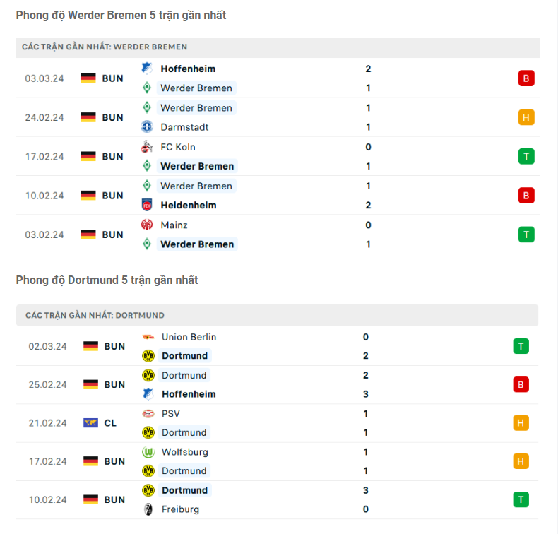 Phong độ Werder Bremen vs Dortmund