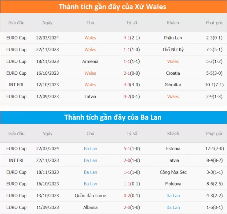 Phong độ Xứ Wales vs Ba Lan