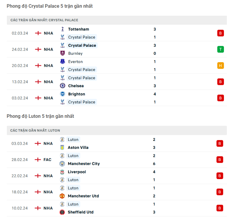 Phong độ của Crystal Palace vs Luton