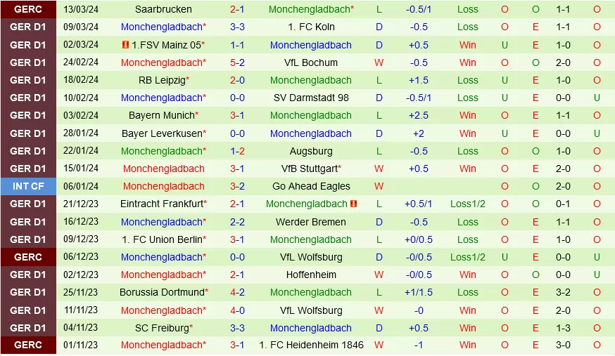 Phong độ của Monchengladbach