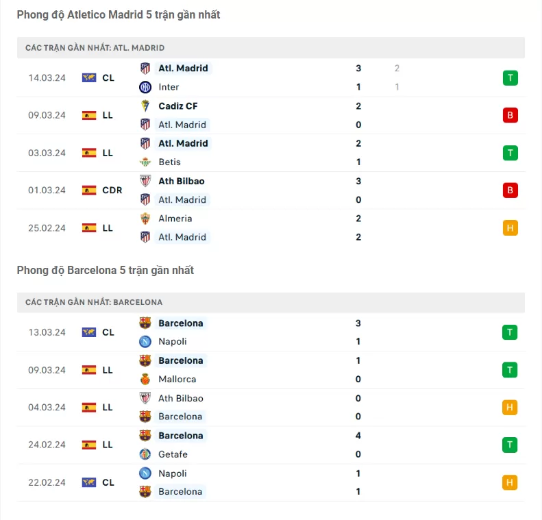 Phong độ gần đây Atlético Madrid vs Barcelona