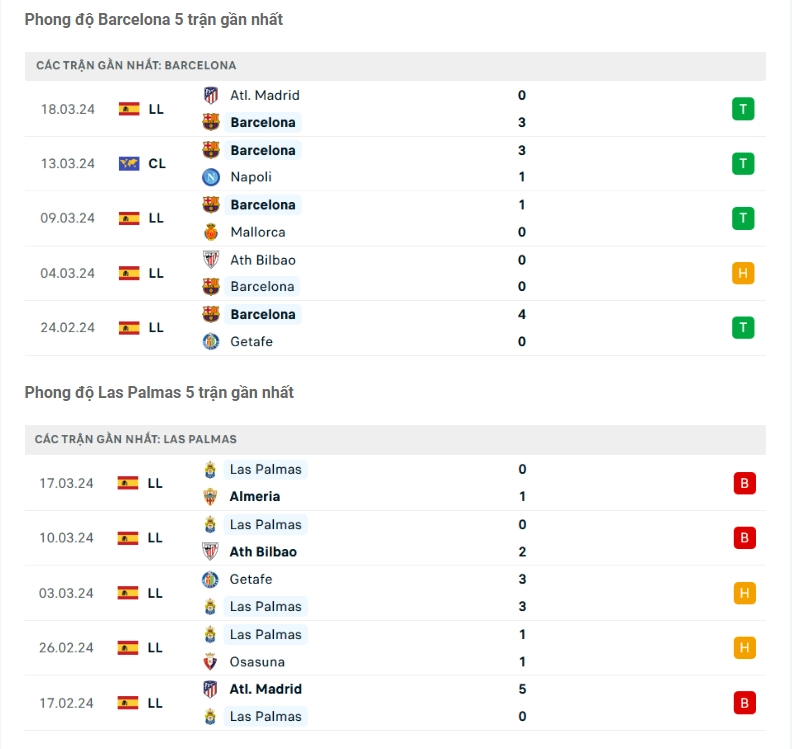 Phong độ gần đây Barcelona vs Las Palmas