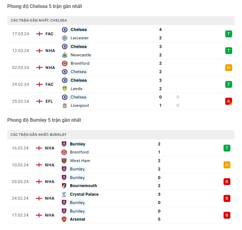 Phong độ gần đây Chelsea vs Burnley
