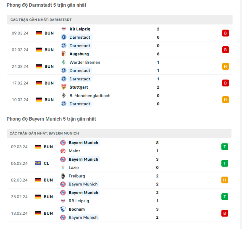 Phong độ gần đây Darmstadt vs Bayern Munich